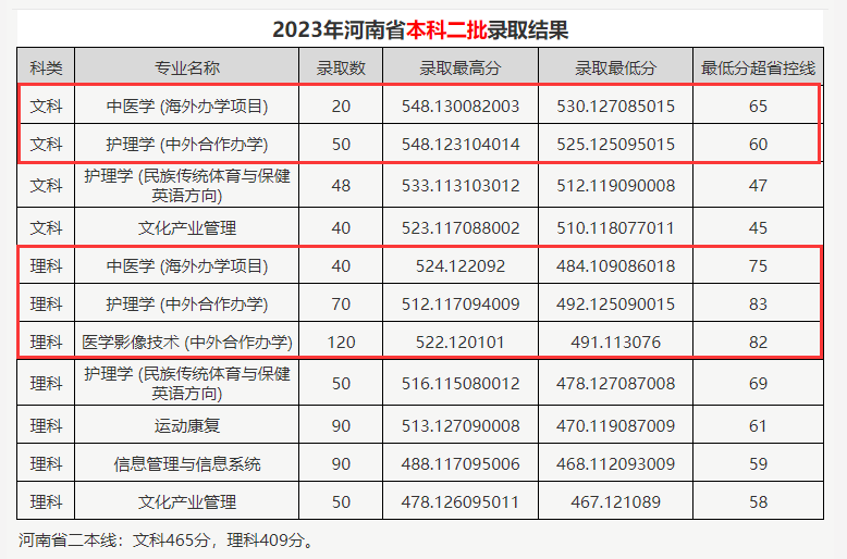 2023河南中医药大学中外合作办学分数线（含2021-2022历年）