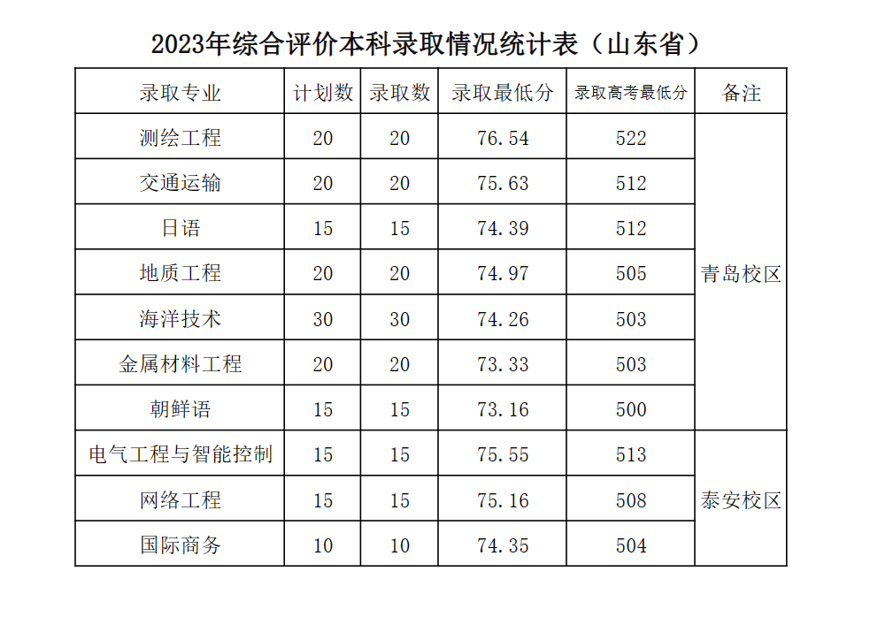 2023山东科技大学录取分数线（含2021-2022历年）