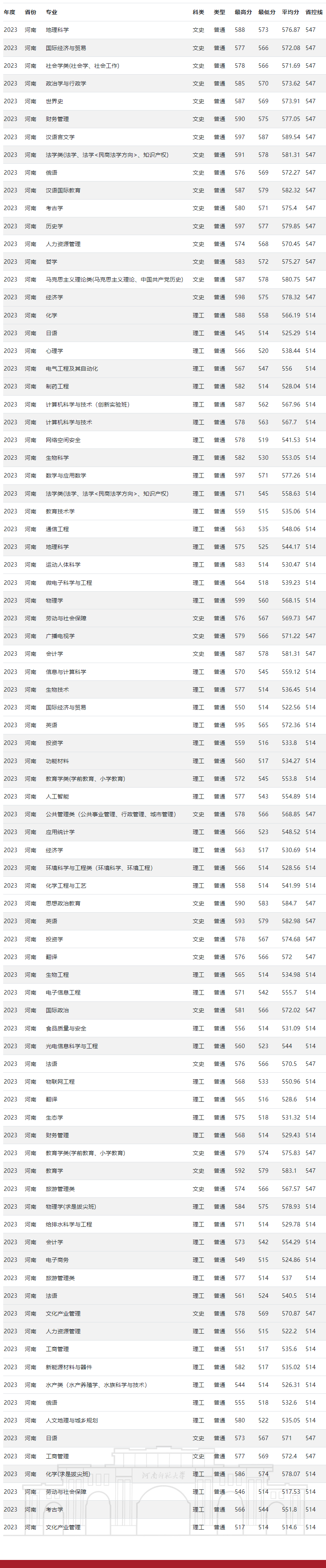 2023河南师范大学录取分数线（含2021-2022历年）