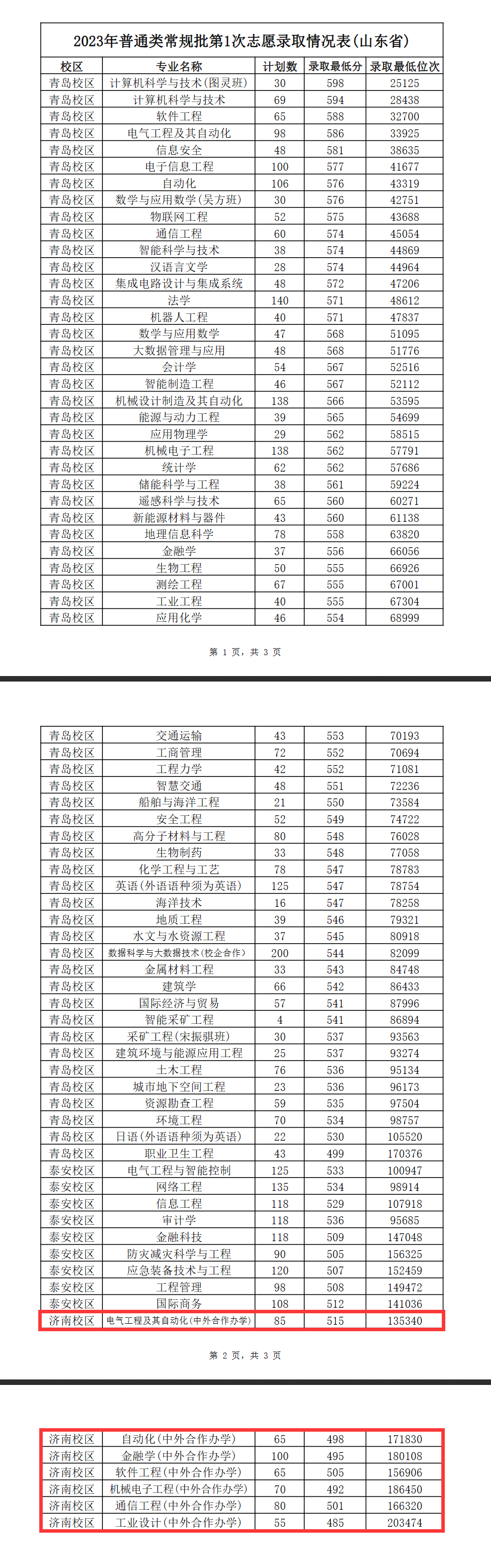 2023山东科技大学中外合作办学分数线（含2021-2022历年）