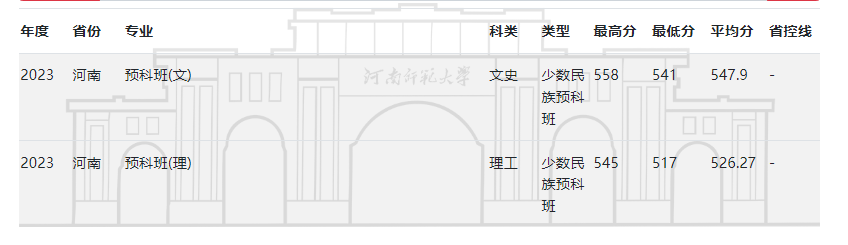 2023河南师范大学录取分数线（含2021-2022历年）