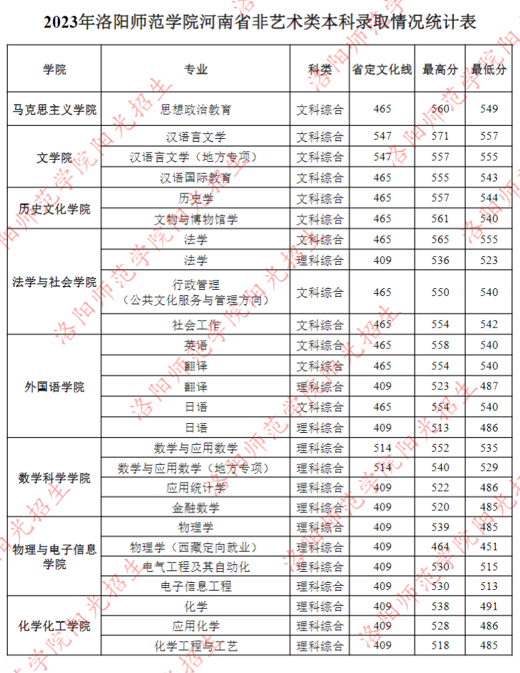 2023洛阳师范学院录取分数线（含2021-2022历年）