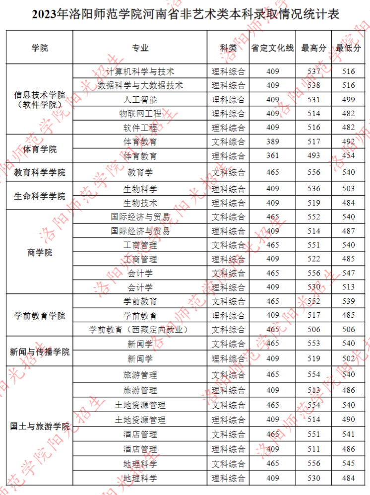 2023洛阳师范学院录取分数线（含2021-2022历年）