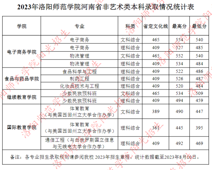 2023洛阳师范学院录取分数线（含2021-2022历年）