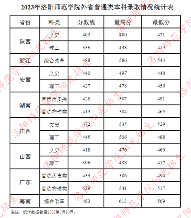 2023洛阳师范学院录取分数线（含2021-2022历年）