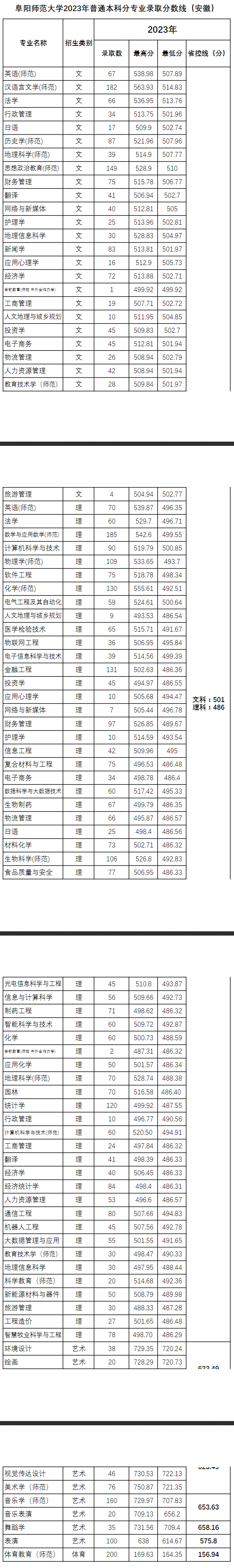 2023阜阳师范大学录取分数线（含2021-2022历年）