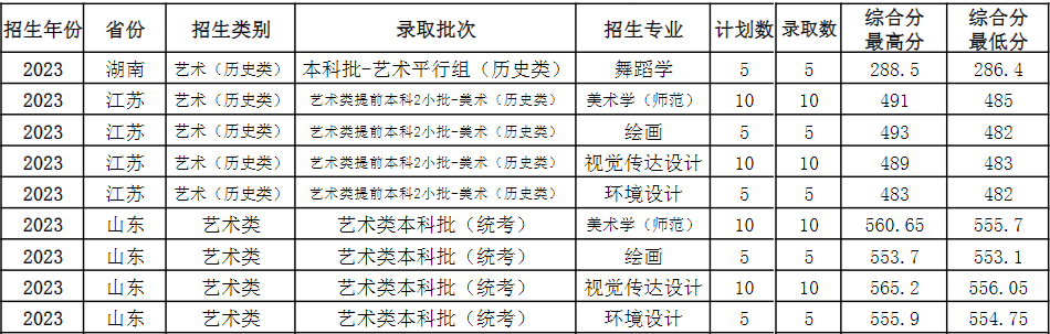 2023阜阳师范大学艺术类录取分数线（含2021-2022历年）