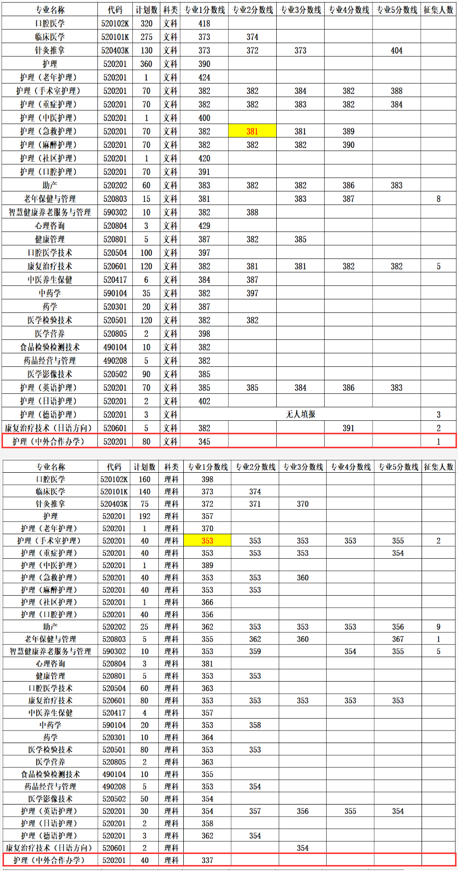 2023河南护理职业学院中外合作办学分数线（含2021-2022历年）