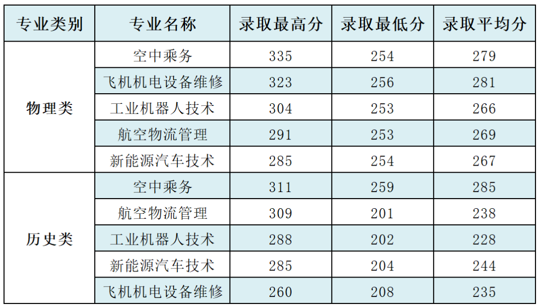 2023信阳航空职业学院录取分数线（含2022年）