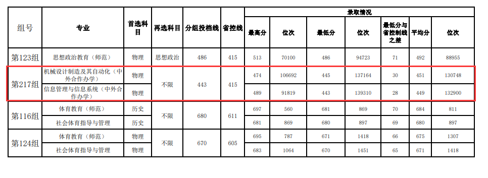 2023湖南文理学院中外合作办学分数线（含2021-2022历年）