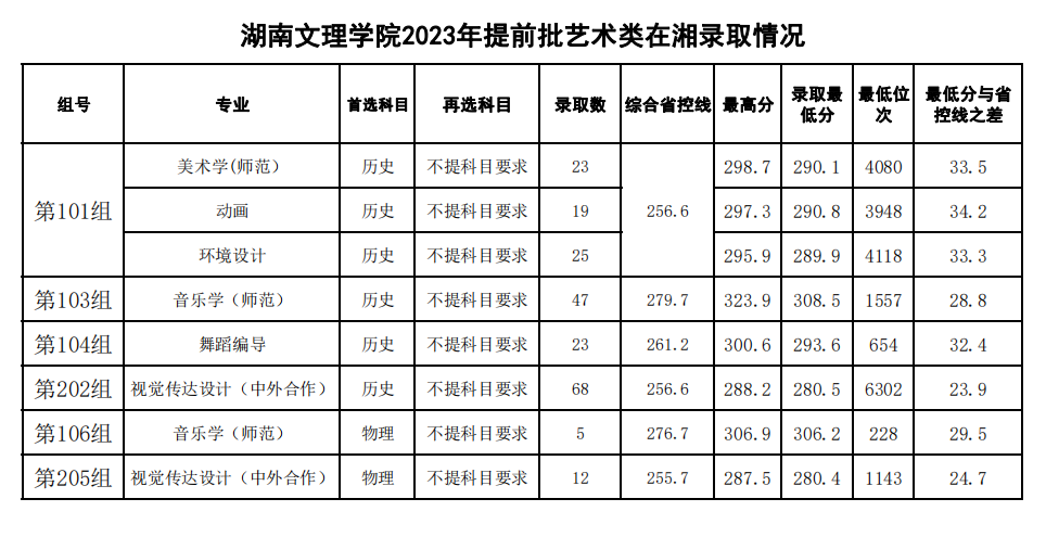 2023湖南文理学院艺术类录取分数线（含2021-2022历年）