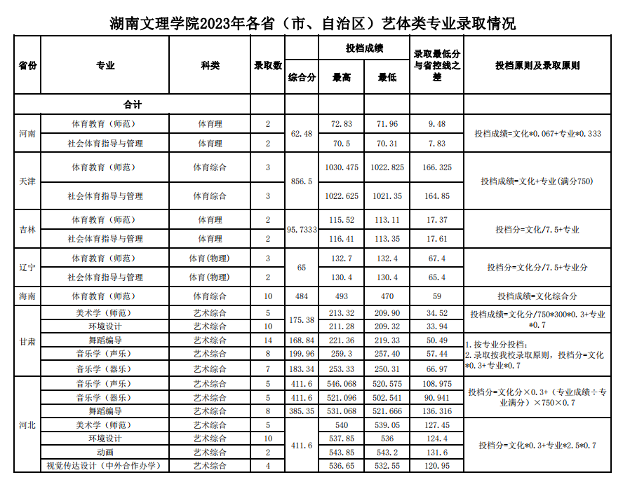 2023湖南文理学院艺术类录取分数线（含2021-2022历年）