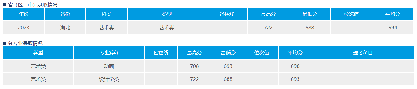2023武汉理工大学艺术类录取分数线（含2021-2022历年）