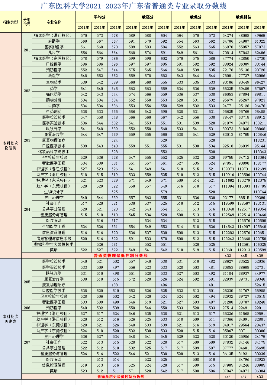 2023广东医科大学录取分数线（含2021-2022历年）