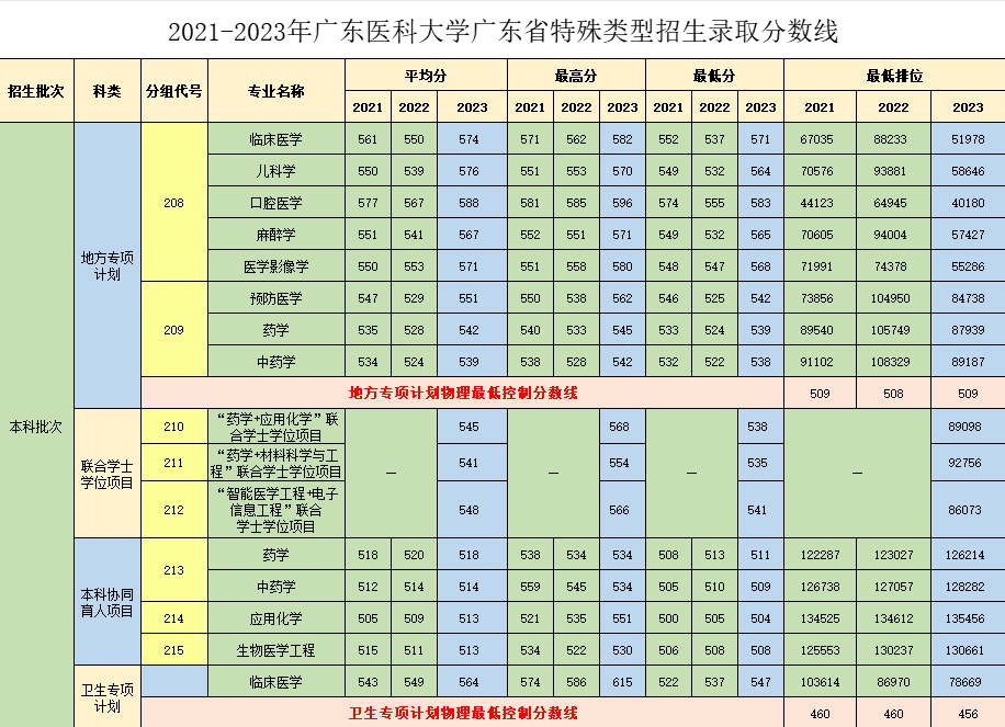 2023广东医科大学录取分数线（含2021-2022历年）