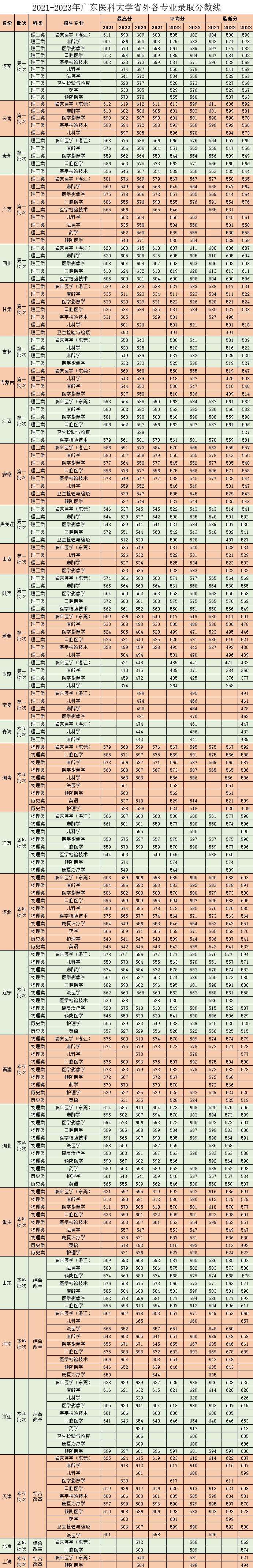 2023广东医科大学录取分数线（含2021-2022历年）