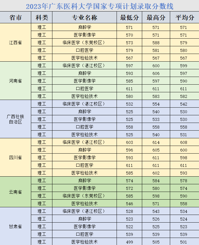 2023广东医科大学录取分数线（含2021-2022历年）