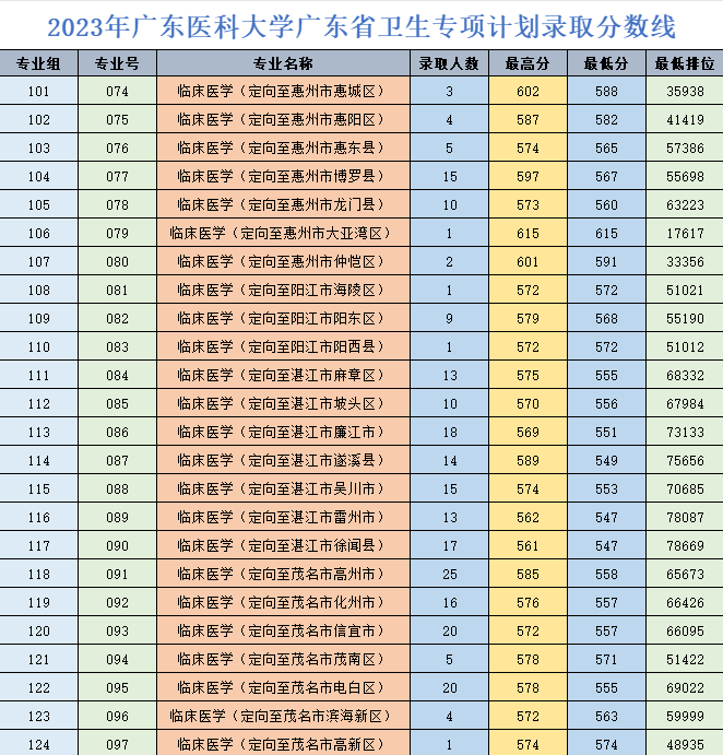 2023广东医科大学录取分数线（含2021-2022历年）