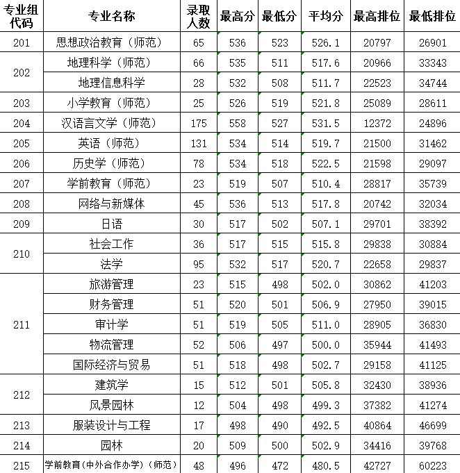 2023惠州学院录取分数线（含2021-2022历年）