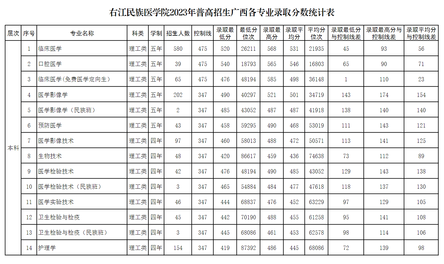 2024右江民族医半岛在线注册录取分数线（含2022-2023历年）