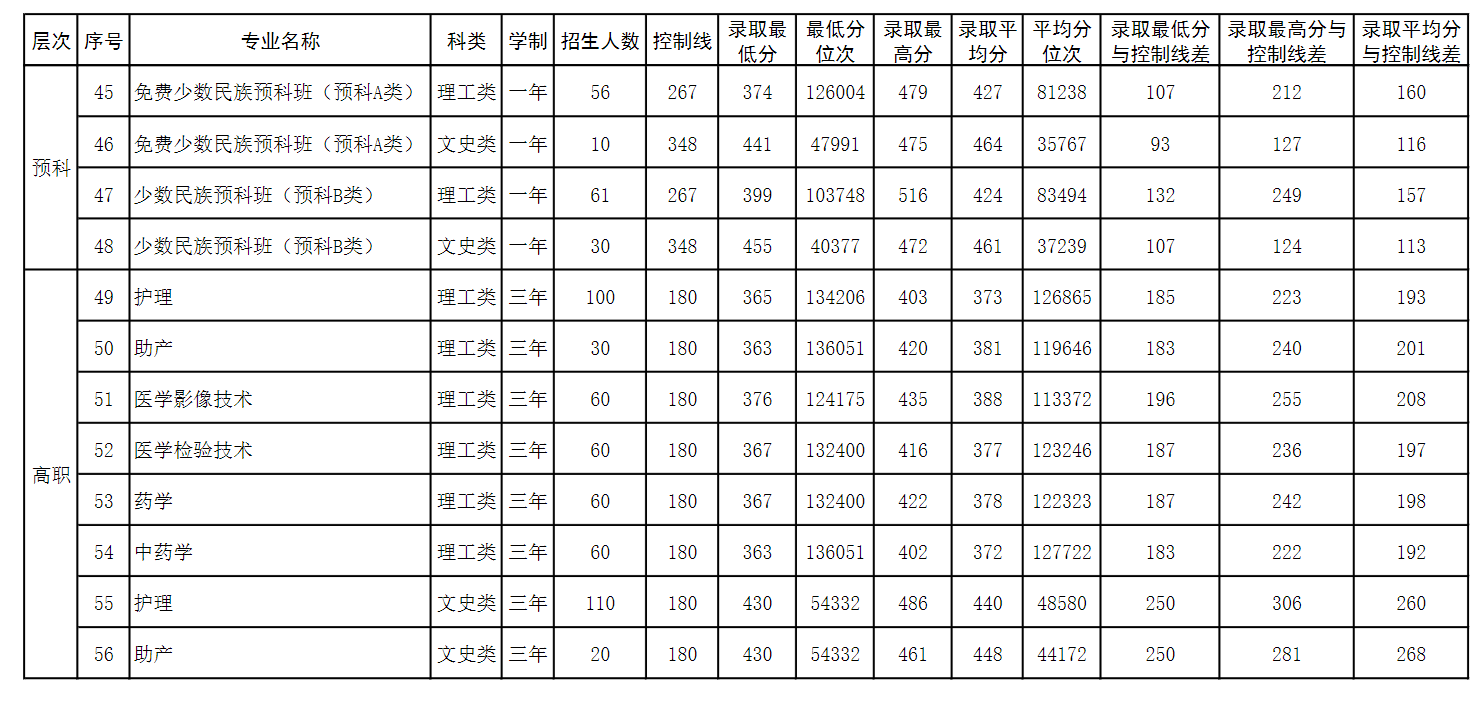 2024右江民族医半岛在线注册录取分数线（含2022-2023历年）