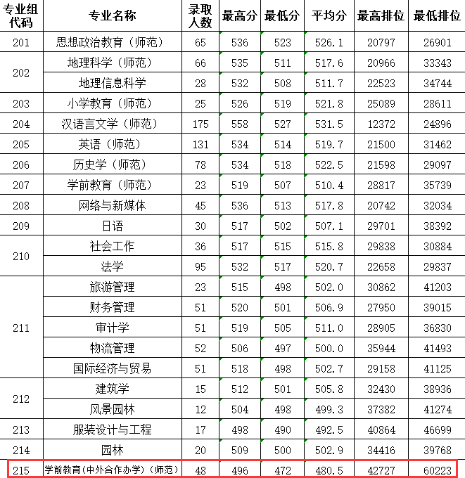 2023惠州学院中外合作办学分数线（含2022年）