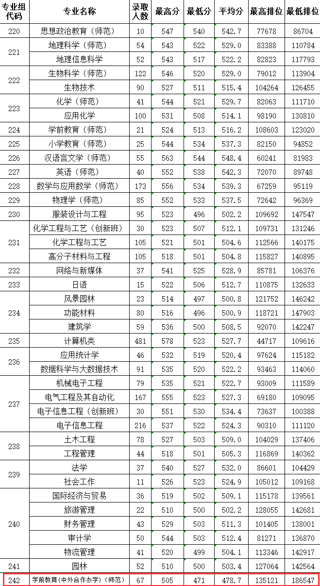 2023惠州学院中外合作办学分数线（含2022年）