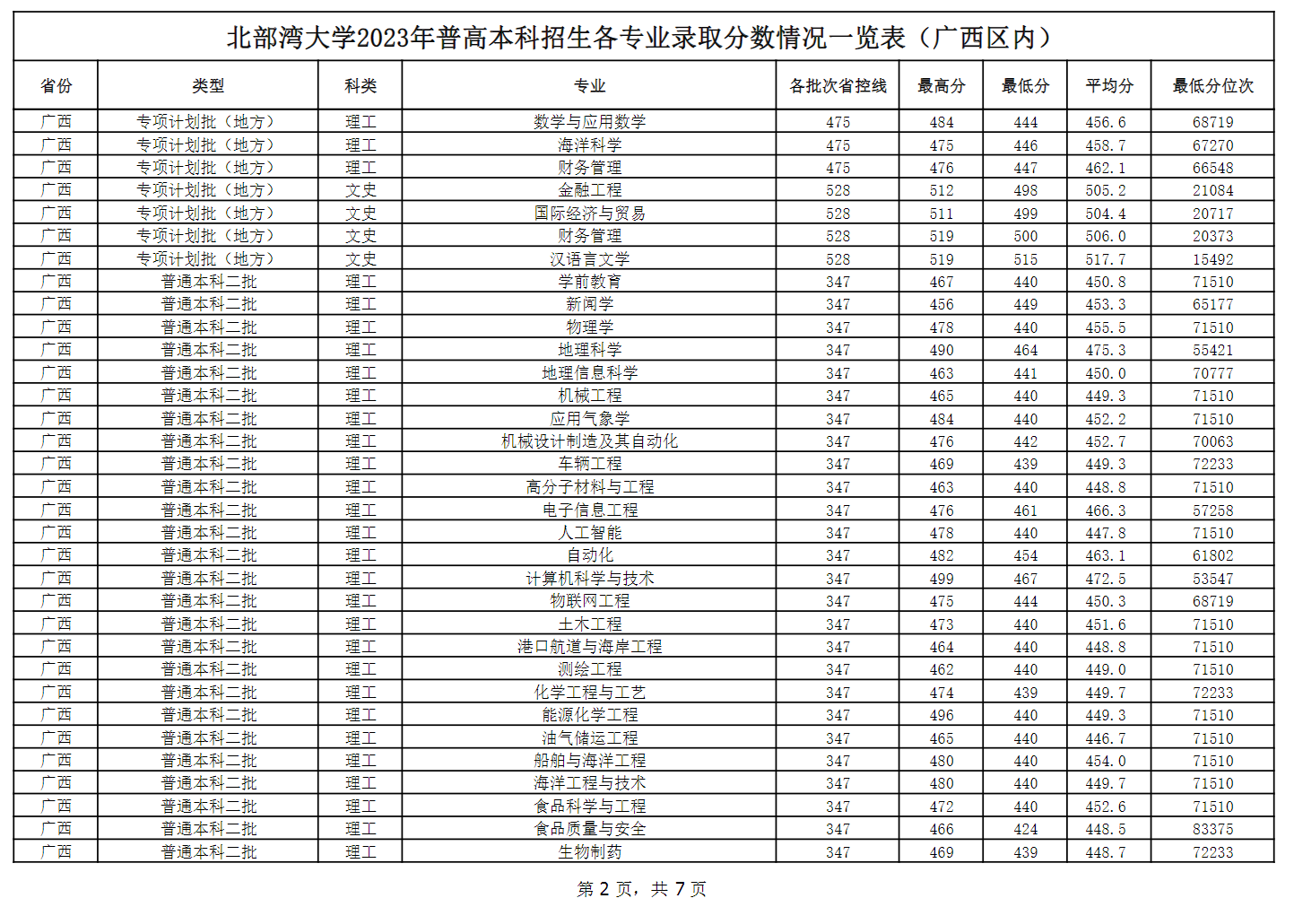 2023北部湾大学录取分数线（含2021-2022历年）