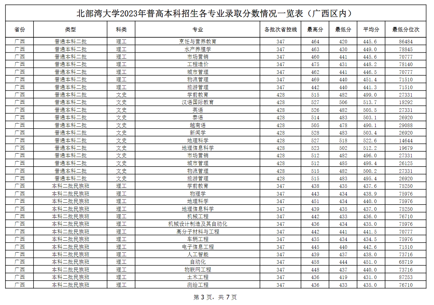 2023北部湾大学录取分数线（含2021-2022历年）