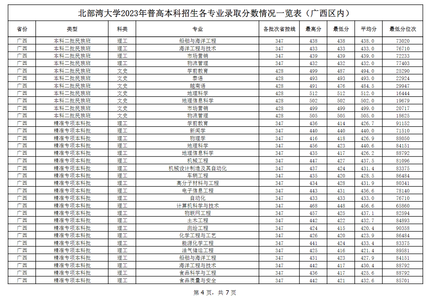 2023北部湾大学录取分数线（含2021-2022历年）