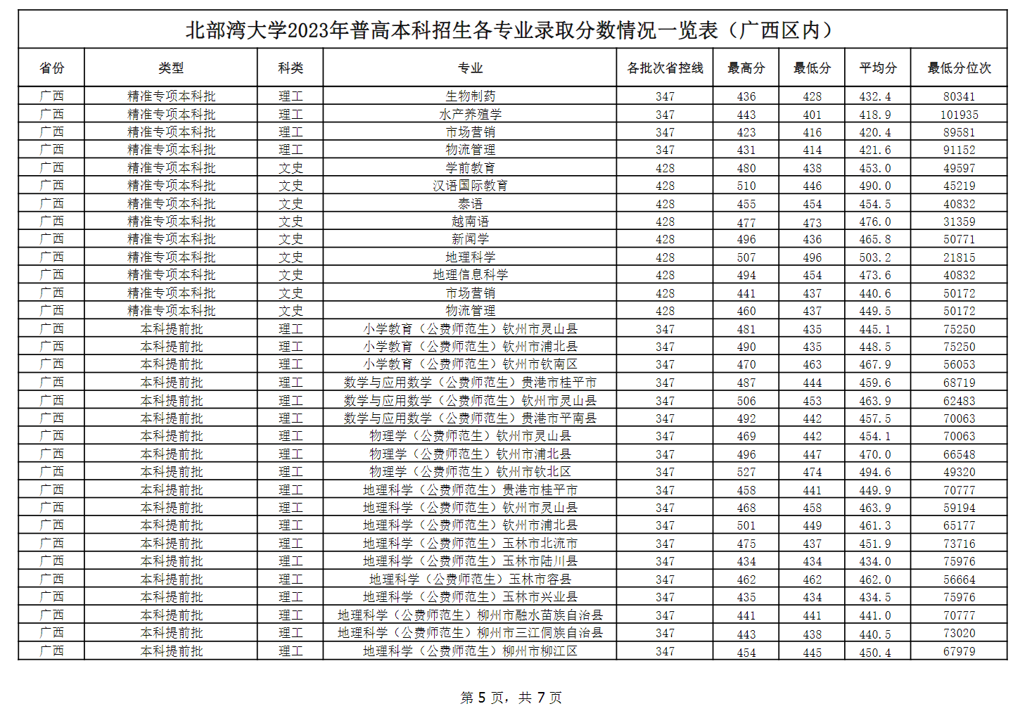 2023北部湾大学录取分数线（含2021-2022历年）