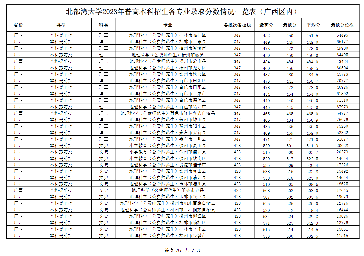 2023北部湾大学录取分数线（含2021-2022历年）