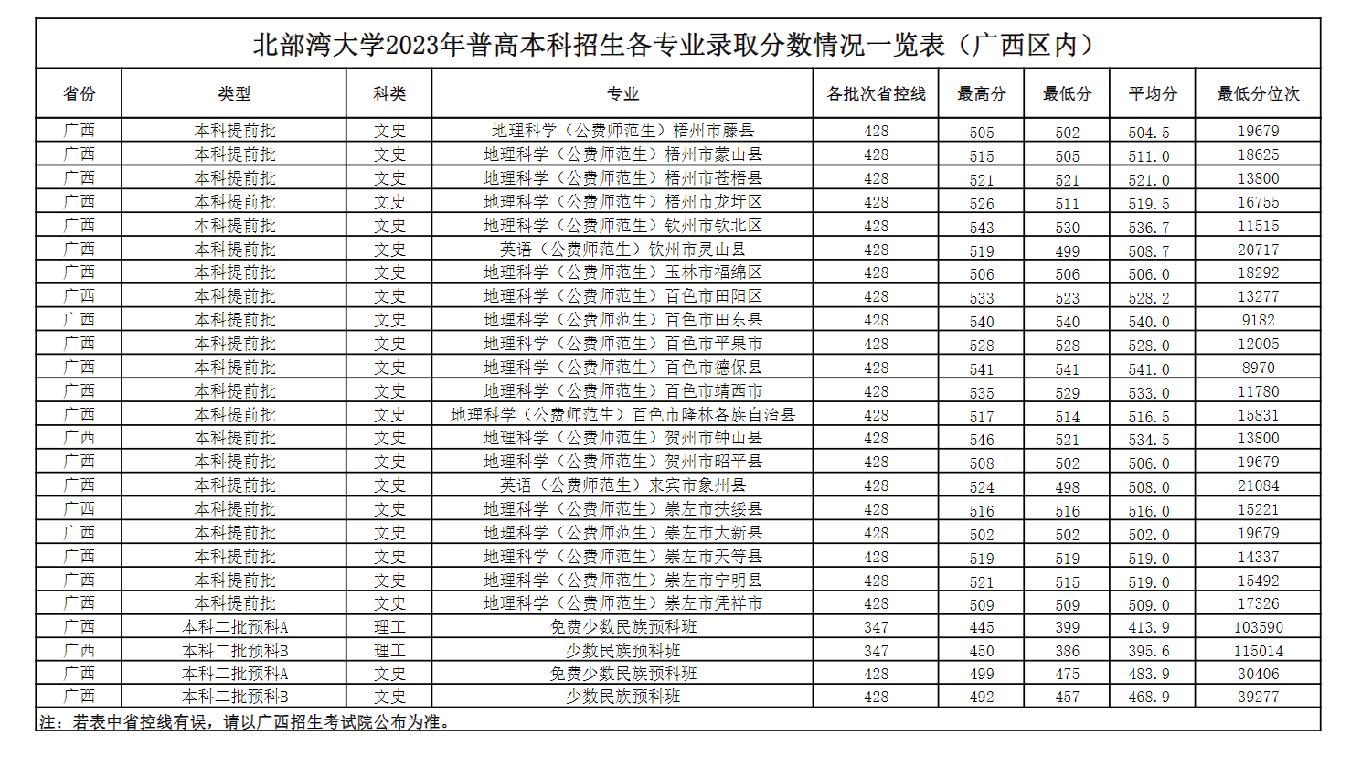 2023北部湾大学录取分数线（含2021-2022历年）