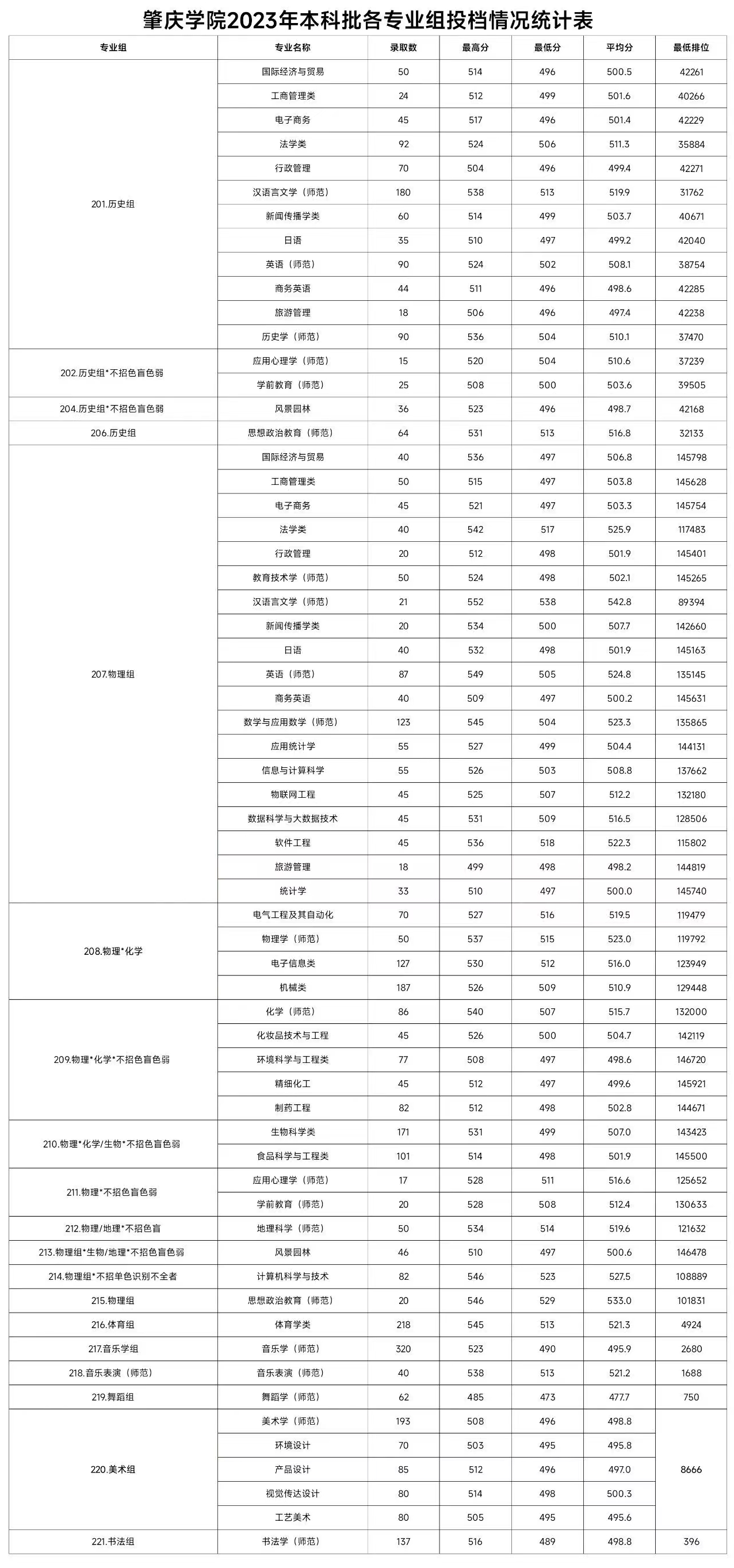 2023肇庆半岛在线注册录取分数线（含2021-2022历年）