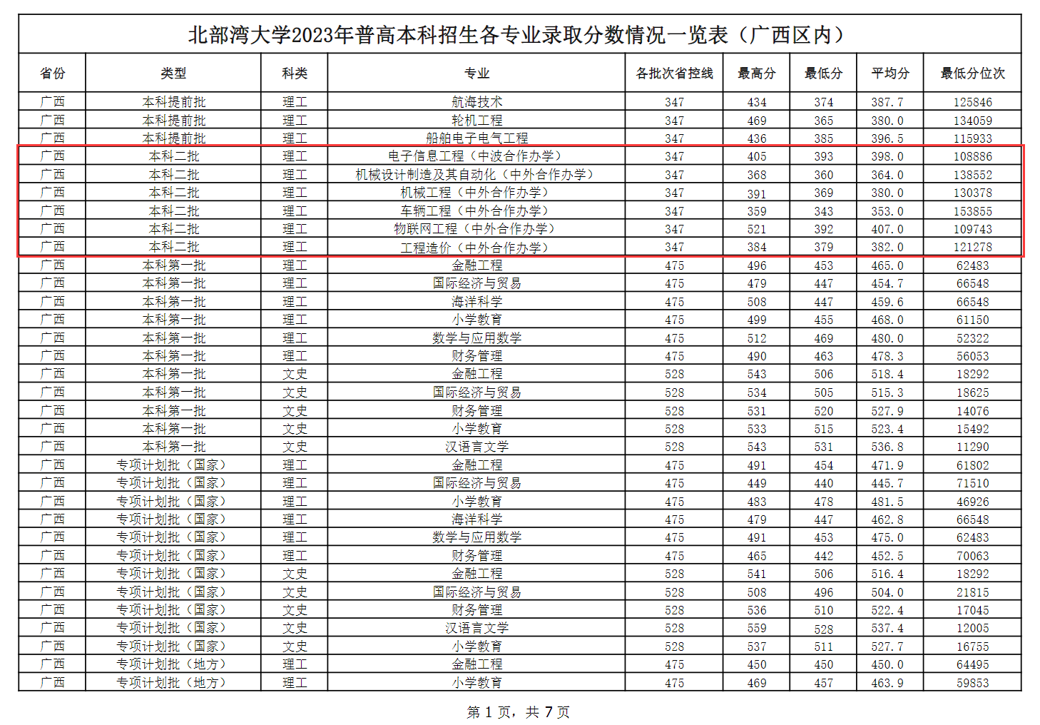 2023北部湾大学中外合作办学分数线（含2021-2022历年）