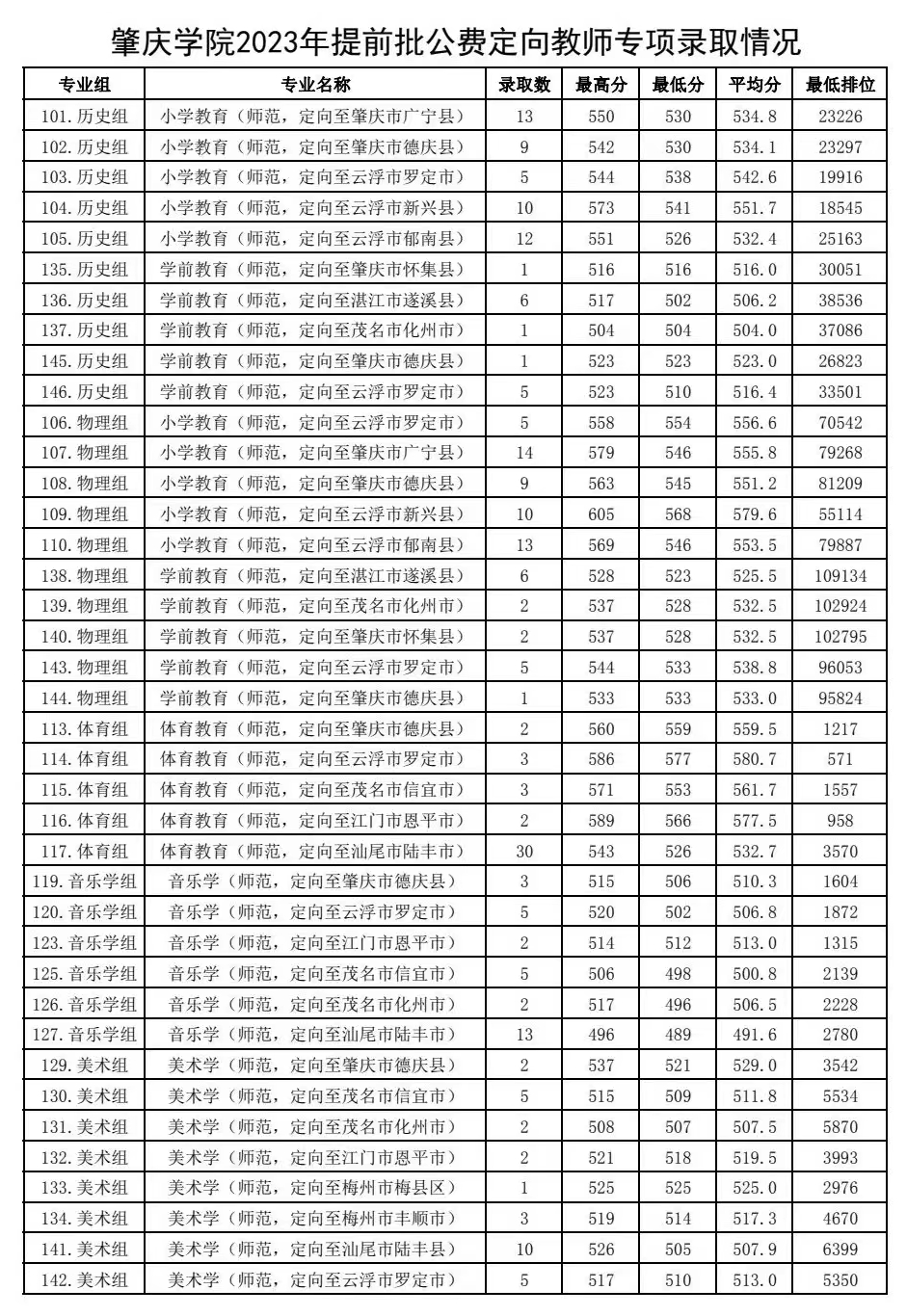 2023肇庆半岛在线注册录取分数线（含2021-2022历年）