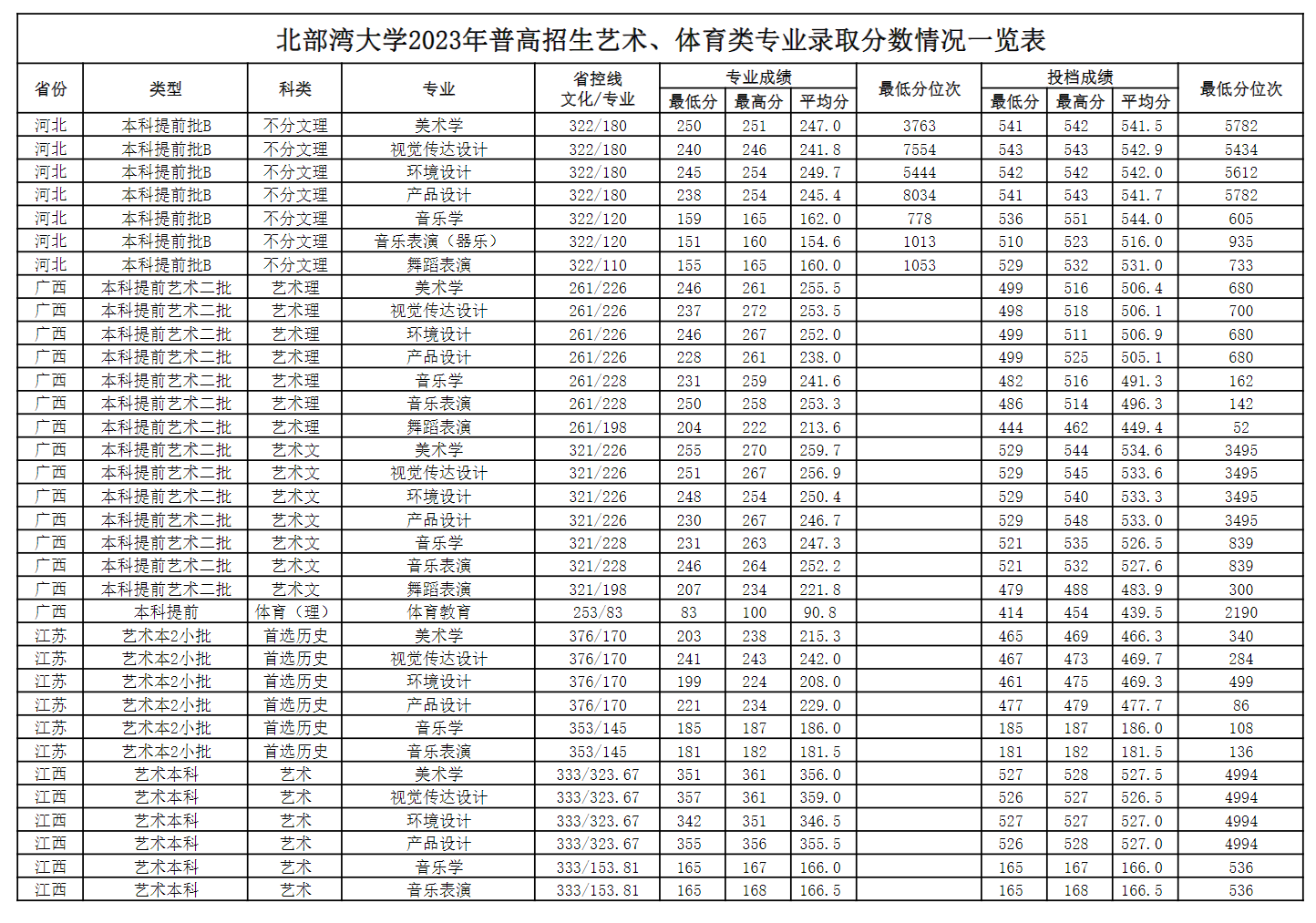 2023北部湾大学艺术类录取分数线（含2021-2022历年）