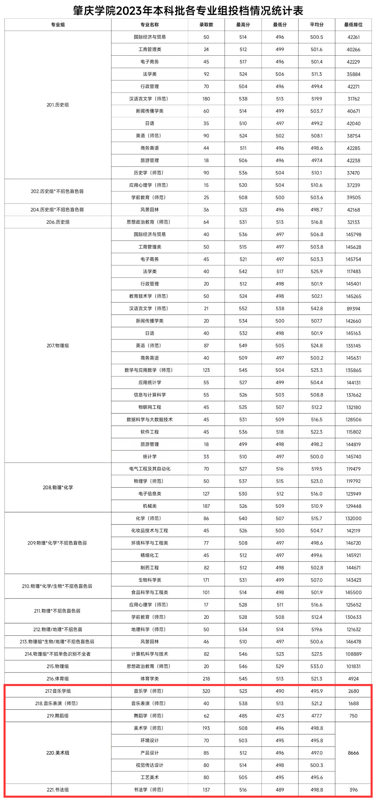 2023肇庆半岛在线注册艺术类录取分数线（含2021-2022历年）