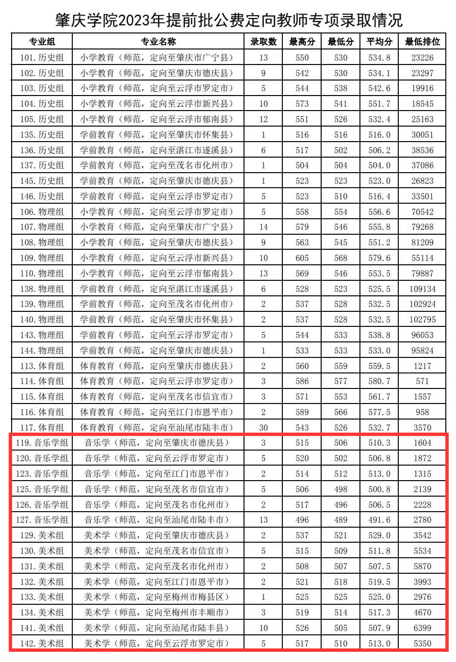 2023肇庆半岛在线注册艺术类录取分数线（含2021-2022历年）