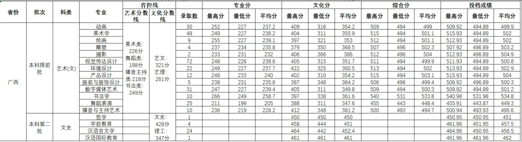 2023北海艺术设计半岛在线注册录取分数线（含2021-2022历年）