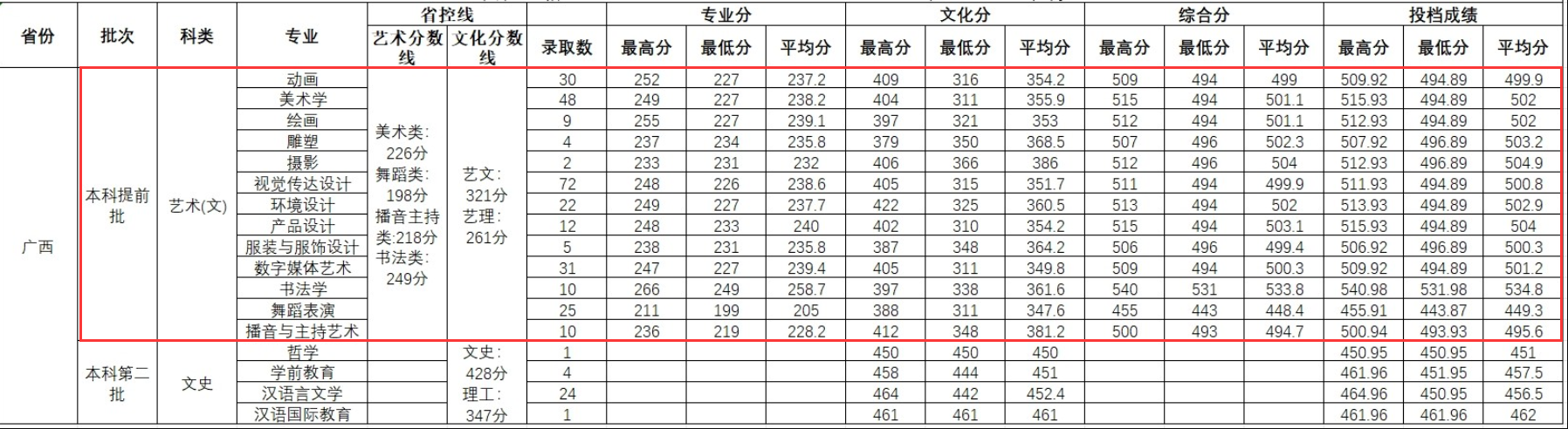 2023北海艺术设计学院艺术类录取分数线（含2021-2022历年）