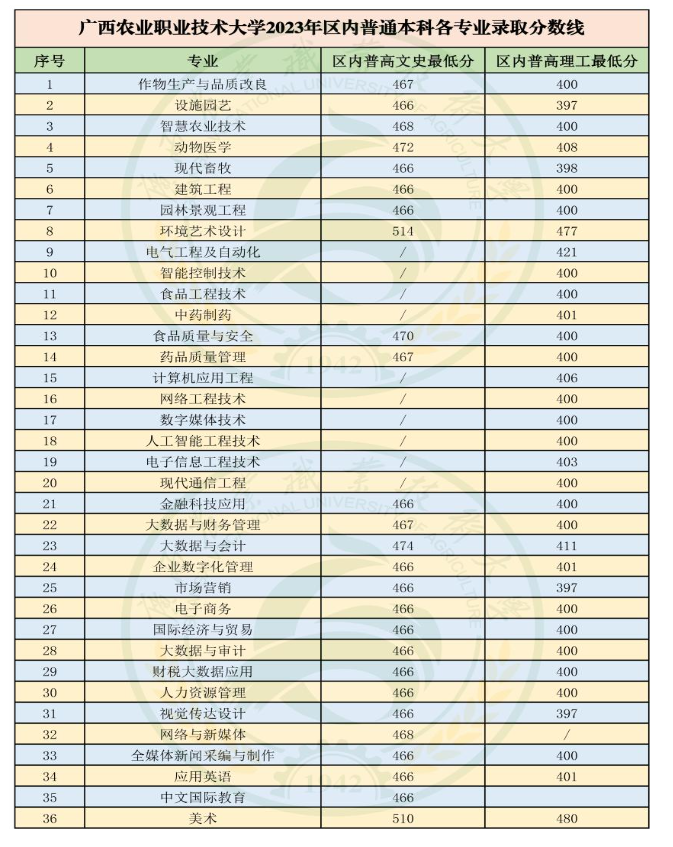 2023广西农业职业技术大学录取分数线（含2021-2022历年）
