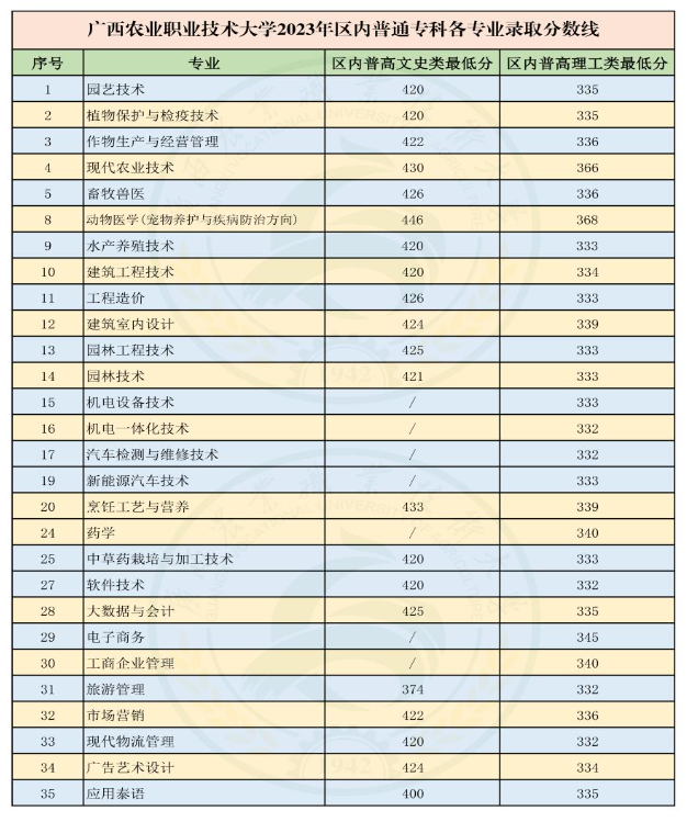 2023广西农业职业技术大学录取分数线（含2021-2022历年）