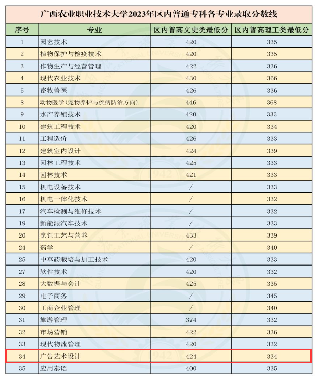 2023广西农业职业技术大学艺术类录取分数线（含2021-2022历年）