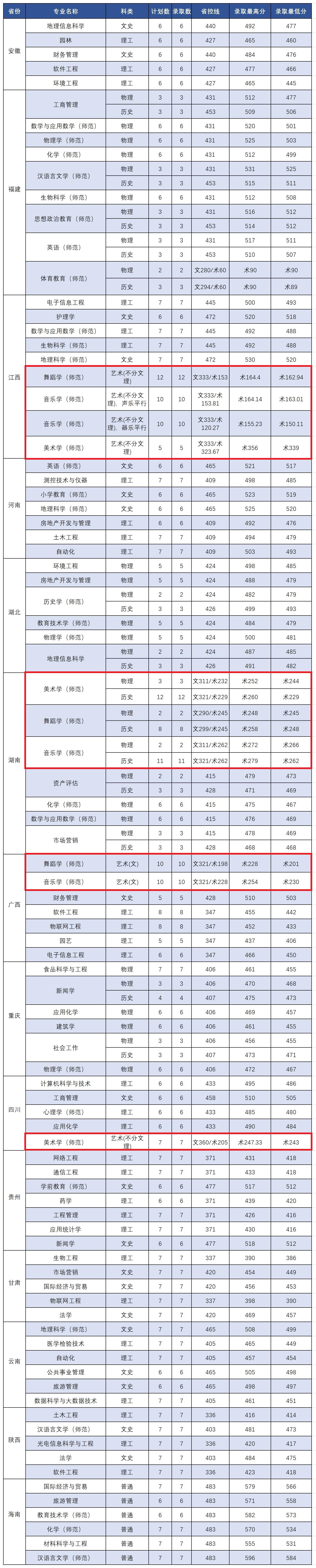 2023嘉应学院艺术类录取分数线（含2021-2022历年）