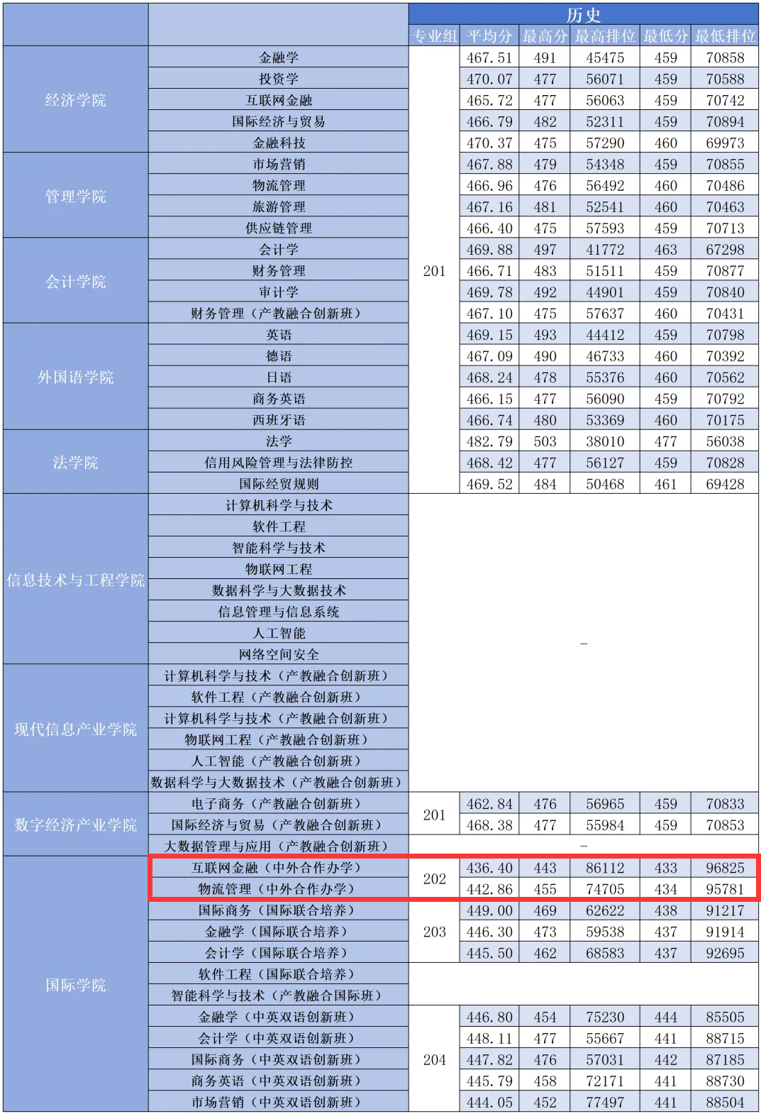 2023广州商学院中外合作办学分数线（含2021-2022历年）