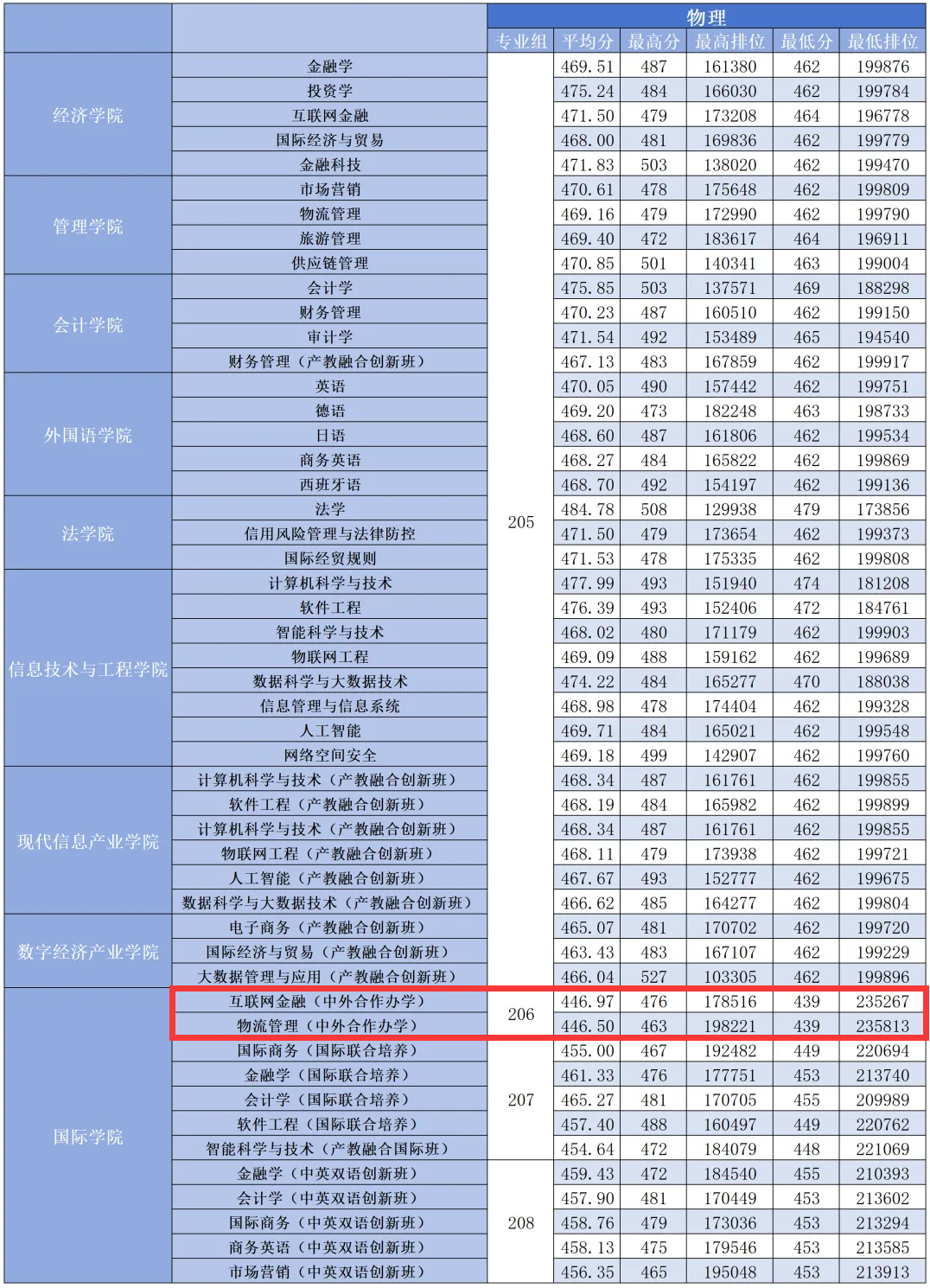 2023广州商学院中外合作办学分数线（含2021-2022历年）