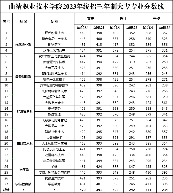 2023曲靖职业技术半岛在线注册录取分数线（含2021-2022历年）