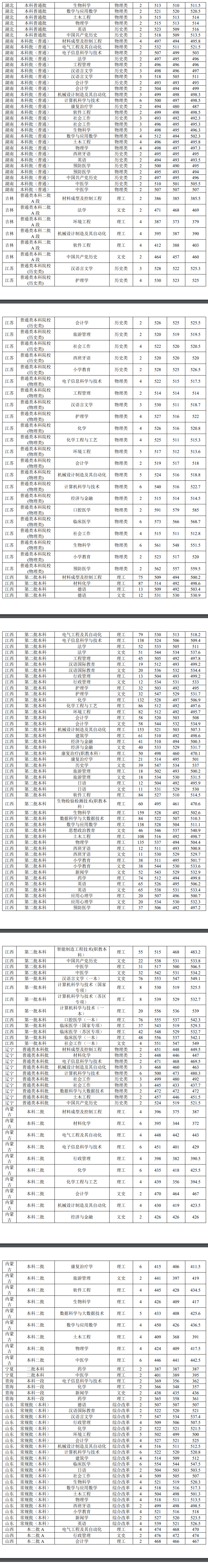 2023井冈山大学录取分数线（含2021-2022历年）