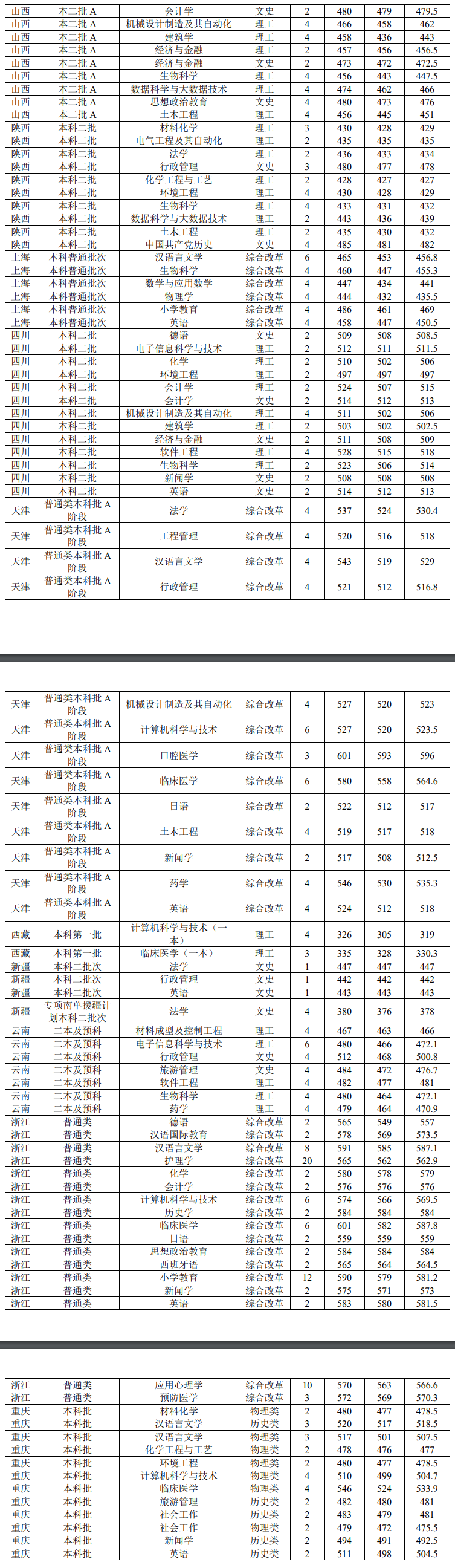 2023井冈山大学录取分数线（含2021-2022历年）